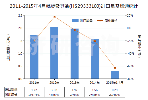 2011-2015年4月吡啶及其鹽(HS29333100)進(jìn)口量及增速統(tǒng)計(jì)